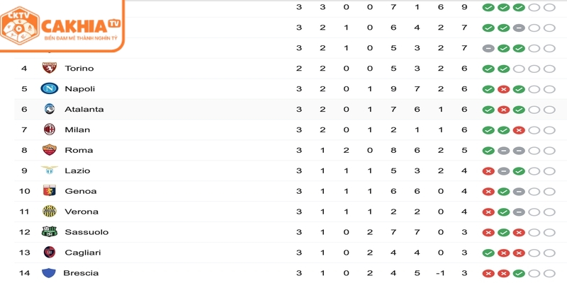 Bảng điểm Serie A được cập nhật mới nhất